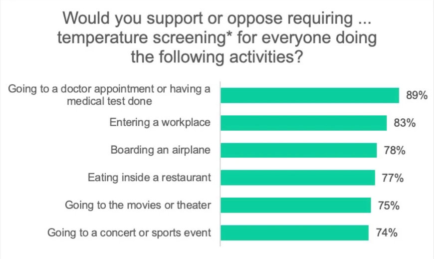 New FLIR Survey Finds a Majority of Americans Support Thermal Imaging Temperature Screening to Prevent Spread of COVID-19